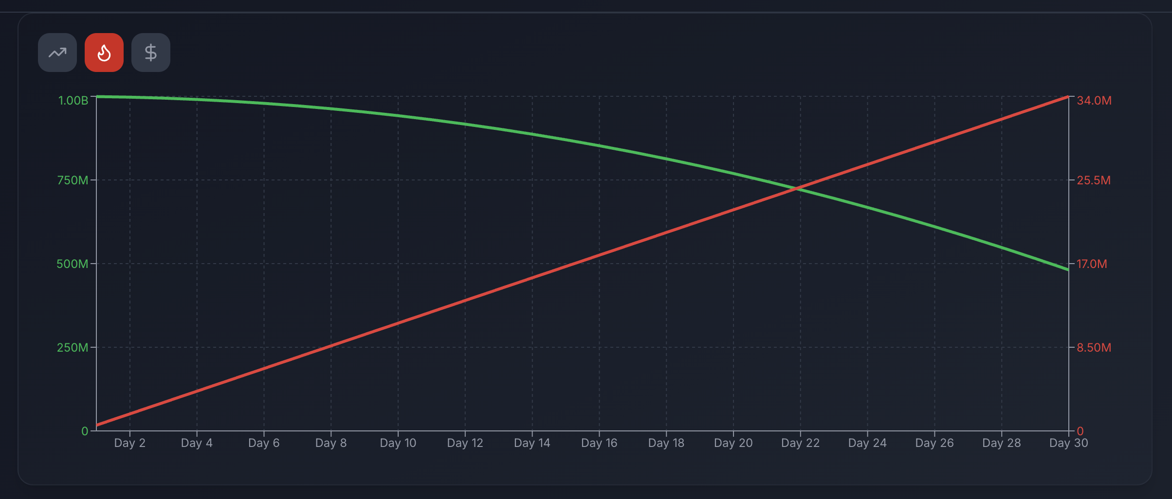 Supply Burn Impact